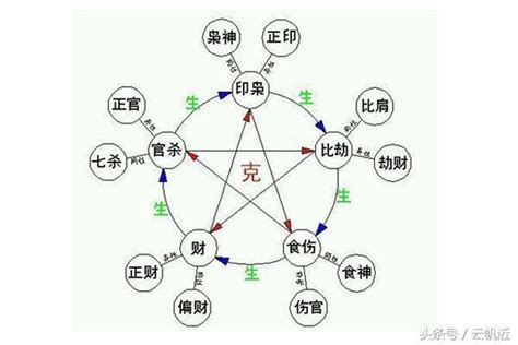 十神 意思|八字十神都代表什么？十神的用法详解